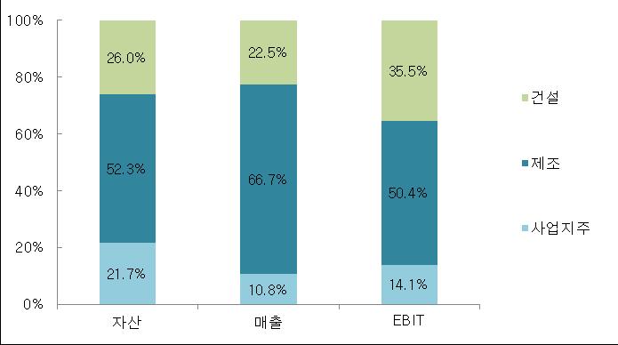 Ⅳ. 사업분석 사업지주, 제조 ( 자동차부품 ), 건설사업으로구성되어있으며, 제조부문의실적기여도가 60% 수준 그룹의사업포트폴리오는주력자동차부품제조부문 ( 만도 ) 과자동차부품유통 물류등의사업지주부문 ( 한라홀딩스 ), 그리고건설부문 ( 한라 ) 으로구성된다.