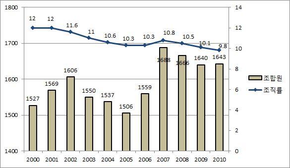 < 표 1. 노동조합조직률및조합원수추이 (2000-2010)> ( 단위 : 천명,%) * 자료 : 고용노동부 (2011), 2010 년노동조합조직현황주요내용 2000 년대에들어지속된노동조합조직률의하락은 2010 년에도계속되었다. < 표 1> 에서보듯이 2010 년조합원수는전년대비 0.