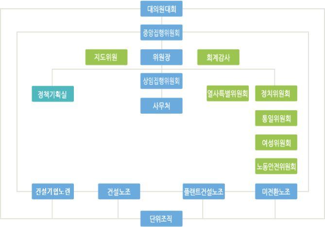 지역별조직들이일부잔존하고있다 ( 아래연맹조직도참조 ). < 그림 2> 건설산업연맹조직도 * 자료 : 건설산업연맹인터넷싸이트 (htp:/www.kfcitu.org).