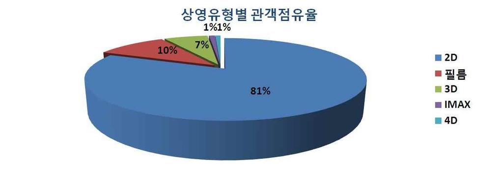 1월에서 7월까지의상영유형별관객점유율에서는 2D ( 디지털 ) 가 81.3%, 아날로그필름이.4%, 3D가 6.6% 를기록했고, IMAX와 4D는 1% 미만으로나타났다. 멀티플렉스체인회사들이다른영상미디어와차별화및고급화차원에서 IMAX와 4D 상영관을늘리고있으나, 아날로그나 2D로상영하는스크린에비하여이들스크린의입장요금이 5,000원 (55.