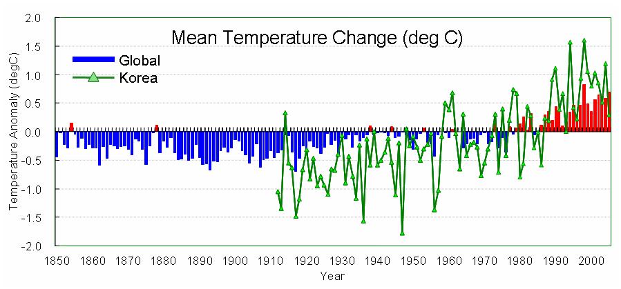 1.4. 우리나라의기후변화현상과전망 기상청자료에의하면우리나라기온은지난 100년간약 1.5 상승하여 전지구평균온도상승폭보다 2배가량높고, 해수면표층수온은최근 35 년 (1968-2002) 간 0.85 상승한것으로나타났습니다. 기온과강수량이장 기적으로증가추세에있으며 20세기전반에비하여 20세기후반이상대적 으로높게나타났습 니다.