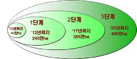 ( 그림 ) 기본계획체계 탄소흡수원확충 온실가스감축사업 숲가꾸기 신규조림 ( 도시숲, 한계농지조림 ) 해외조림 산불예방, 병해충방제 기반구축사업 산림경영실적관리통계시스템 온실가스통계추정시스템 온실가스통계검증시스템 적응기반사업 생태계및생물다양성보존 산림생산성유지 산림재해방지 가.