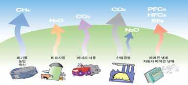 1.2.2 지구온난화의원인우리가지구환경속에서쾌적하게살아갈수있는것은이산화탄소등의온실가스가온실효과를나타내어지구표면의온도를일정하게유지시켜주기때문입니다. 온실효과를일으키는온실가스는이산화탄소 (CO 2 ), 메탄 (CH 4 ), 아산화질소 (N 2 O) 등여러종류가있으며, 주요인은이산화탄소로온난화에대한기여도가전체온실가스의약 60% 를차지하고있습니다.