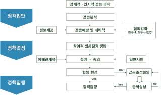 3) 추진절차 사회합의형성시스템추진절차는 < 그림 5-2> 와같다. 본절차는 공공기관의갈등관리에관한법률 입법예고안을토대로하여정책입안, 정책결정, 정책집행단계로나누어서기본틀을제시한것이다. 정책특성및추진단계, 갈등발생유무와갈등원인, 정책참여구조와이해관계자특성등에따라절차와수단을조합하여운영할수있다.