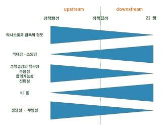 < 그림 6-2> 상위단계 (upstream) 와하위단계 (downstream) 의합의형성효과 2) 협력적거버넌스형시민참여확대 국책사업추진과정에서발생하는갈등의대부분은법규에정한시민참여절차를형식적으로운용하여사전에이해관계자의의견수렴과실질적인참여가부족하기때문에발생하는것이다.