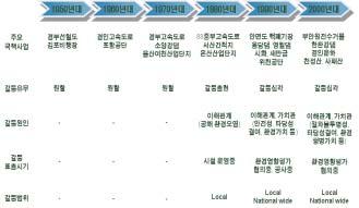 < 그림 3-1> 연대별주요국책사업과추진특징 2. 국책사업환경갈등현황과특징 1) 시대별환경갈등발생현황 국책사업추진과정에서환경갈등이나타나기시작한것은 1970년, 1980년대들어서부터이다.