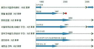 이처럼대형국책사업추진과정에서환경갈등이첨예화되면서사업이지연되거나중단되는표류현상이빈번히발생하고있다. 경부고속철 2단계사업은천성산자연환경훼손문제, 환경영향평가부실문제로공동평가가진행중에있고, 새만금사업은 33km방조제중 2.7 km를남기고, 타당성문제및수질오염문제, 갯벌가치문제등으로법원에항소중에있다.