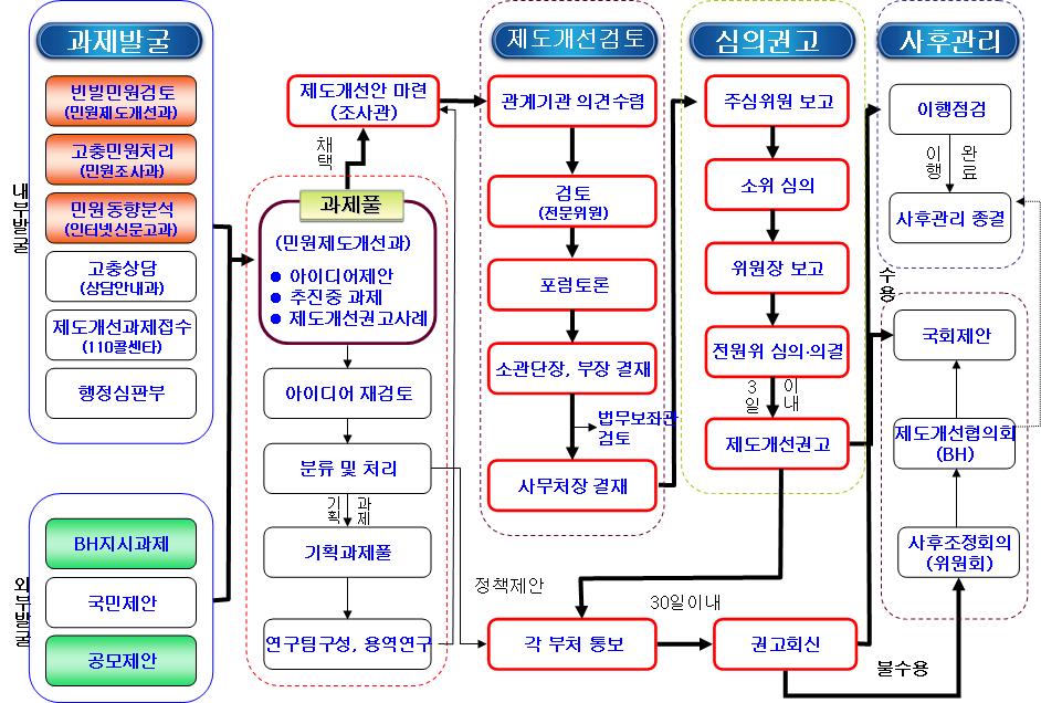 제 2 장고충처리부 51 업무처리절차