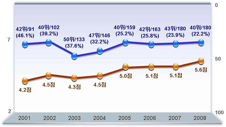 76 2009 업무안내서 진입, 08년에는발표실시 ( 95년) 이후최고점수인 5.