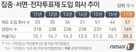 (1) 서면투표제의의무화 ( 가 ) 현황서면투표제도는 IMF 구제금융사태직후 1999년에주주에게회사의의사결정에참여할기회를제공하고이를통하여주주의권익보호및기업경영의투명성제고를목적으로도입한제도이다.