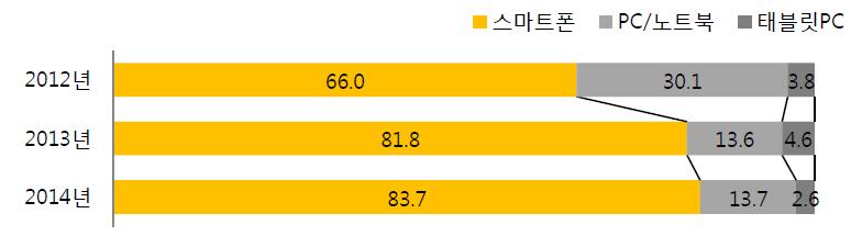 172 대한민국민주화 30 년, 평가와세계사적함의학술연구용역최종보고서 (2) 소셜미디어이용이제는스마트폰을통한소셜미디어이용이자연스러운시대이다.