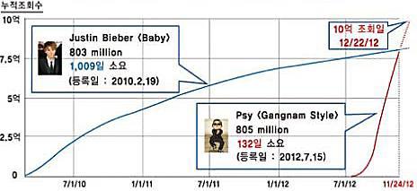 한국에서매주드라마방송후외국동영상플랫폼에현지어자막까지넣어서즉각적으로업로드, 한국거대기획사들의유튜브채널에서볼수있는아이돌의공연동영상과뮤직비디오동영상, 웹툰의현지언어번역,