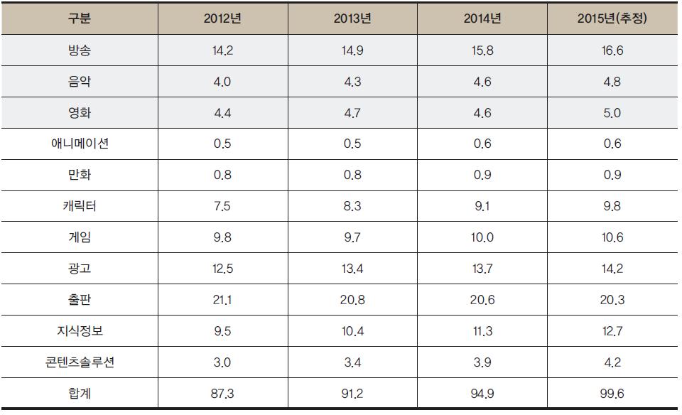 184 대한민국민주화 30 년, 평가와세계사적함의학술연구용역최종보고서 표 6 한국콘텐츠산업분야별매출액추이 (2012-2015 년 ) 단위 : 조원 * 자료 : 한국콘텐츠진흥원 (2016) 한국문화산업교류재단에따르면 2014년기준, 한류로인해발생된생산유발효과가 12조 5,598 억원인것으로나타났다.