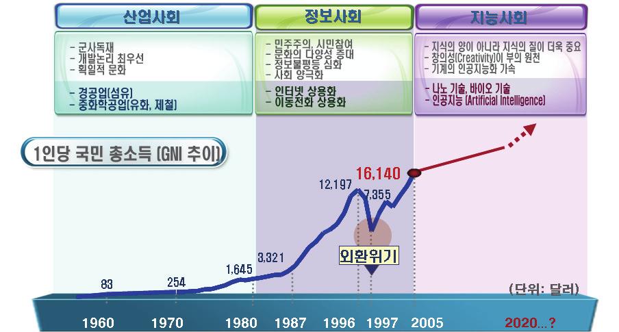 제 1 장서론 27 [ 그림 1-1] 한국의사회발전과기술발전 현재우리사회에서사회적합의를말하는사람들중일부는사회적합의의궁극적목적에대해서는말하지않은채모든갈등의해소라는이상적인상황을합의라고놓은다음이에반대하는것은모두나쁘다는논리를펴고있다. 하지만지역갈등, 세대갈등, 노사갈등, 정치적갈등등은대동단결의의지로만은풀수없는문제들이다.