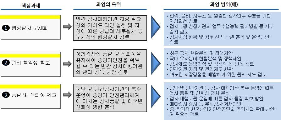 [ 핵심과제 3] 검사품질및신뢰성제고방안마련 복수의검사대행기관운영에따른안전관리체계분석 -복수( 공단 민간기관 )