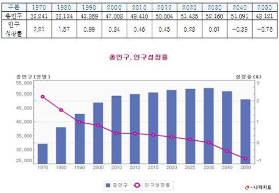 연도 선형예측치 < 표 2-9> 승강기수요예측 ( 승강기대수 ) 예측구간 하위 80 상위 80 하위 95 상위 95 추세조정 (damped) 예측치 2017 638560.9 634180.2 642941.5 631861.2 645260.5 637494.5 2018 678633.5 668843.4 688423.7 663660.8 693606.3 675870.