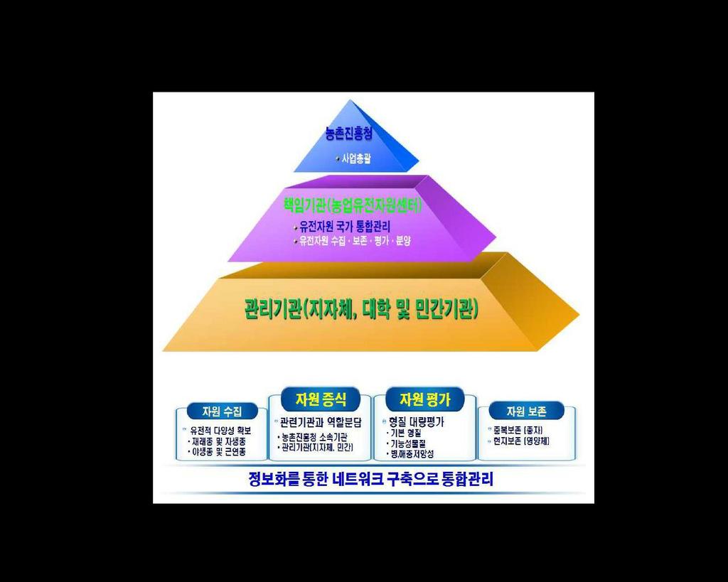 검정은 2007년부터 FAO-IPGRI(FAO/IPGRI, 1994), ISTA(ISTA, 2005) 등을통해이루어진다. 종자보존및종자활력검정방법의국제적기준을기본으로종자활력검정을수행하며, 주요작물별로저장방법에따른저장수명을설정하고있다.