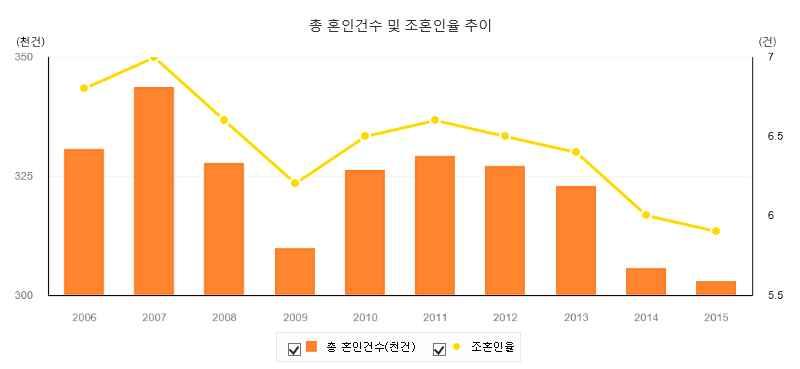 1.3. 사회유지와대책 - 통계청보도에따르면 우리나라의경우 년부터생산가능인구가 줄어들면서인구절벽상태로돌입한다고발표하였다 저출산은우리사 회의미래를위협하는가장큰요인중하나이다 생산가능인구의감 소는잠재성장률과매우강한상관관계를보이기때문에한국개발연 구원에서는이러한추세가지속되면 년이후 까지감소할것 으로예측하였다 이와같이출산율의감소는생산가능인구의감소로 이어지며