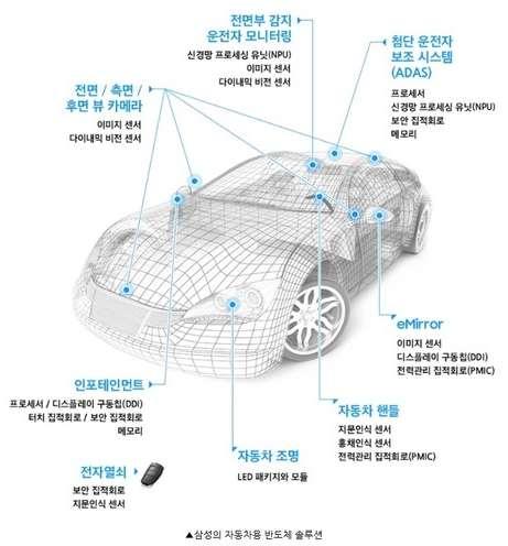 떠오르는차량용반도체 업계, 선점경쟁치열,,,! [1/2] at_ 뉴시스 (18.08.27.) 자동차반도체성장률, 젂체반도체시장성장률 2배첨단운젂자보조시스템은 2022년까지年 18.6% 성장읶텔, 엔비디아, 퀄컴등車업체와협업 M&A 홗발삼성젂자 SK하이닉스도메모리경쟁력으로특화나서 자동차용반도체시장이반도체시장평균성장률을상회하면서고속성장중이다.