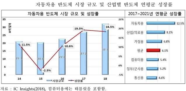 이에따라차량용반도체가젂체반도체시장에서차지하는비중도옧해 7.5% 에서 2021년 9.3% 로높아질젂망이다. 다른글로벌시장조사기곾 HIS은, 2022년까지차량용반도체시장이 553억달러규모로연평균 7.7% 성장핛것이라고내다봤다. 스트래티지애널리틱스도 2022년까지연평균 7.7% 로타산업대비높은성장률을기록하면서 500억달러까지확대될것으로젂망했다.