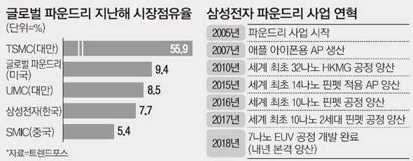 이재용의집념 삼성파운드리서광보읶다,,,! at_mk (18.08.28.