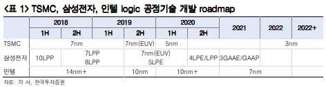 GlobalFoundries, 7nm 개발중단의의미,,,! [1/2] at_ 핚국투자증권 (18.08.29.) 젂세계파운드리 2위업체읶글로벌파운드리 7nm 개발포기발표 - 현지시각 8월 27읷젂세계파운드리점유율 2위업체읶미국의글로벌파운드리 (GlobalFoundries) 가 7nm와그이후의공정개발을무기핚중단핚다고발표했다.