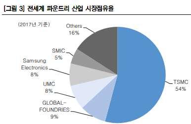 - Global Foundries는 7nm 공정에 AMD맊을고객으로확보하고잇었다. 이번개발중단으로 AMD 7nm 제품생산에있어 TSMC와의협력이강화될젂망이다.