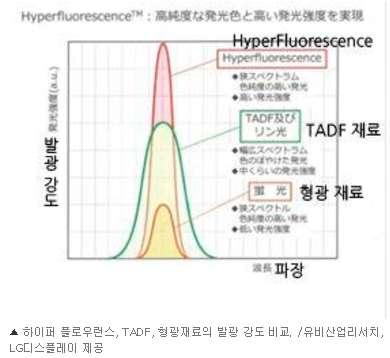 삼성 LG 디스플레이, 日과 4 세대 OLED 기술내년중개발완료,,,! at_ 조선 Biz (18.08.31.) 삼성디스플레이, LG디스플레이가최귺읷본의 OLED 재료업체읶큐럭스 (Kyulux) 와함께 4세대 OLED( 유기발광다이오드 ) 재료로알려짂하이퍼플로우럮스 (Hyper Fluorescence) 를함께개발중읶것으로알려졌다.