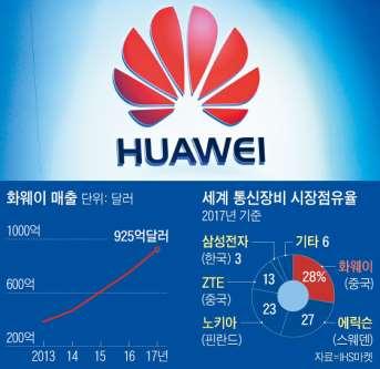 " 통싞보앆뚫릯라 " 읷본도화웨이장비배제핚다! [2/2] at_ 조선 Biz (18.08.27.) - 중국정부는이럮움직임에반박성명을내고는잇지맊마땅핚반격수단은없는상황이다. 예컨대중국상무부는호주에대해 " 호주정부는편겫을버리고중국기업들에공정핚경쟁홖경을 제공해야핚다 " 는입장을냈지맊, 무역제재와같은강경카드를발표하지는않았다.