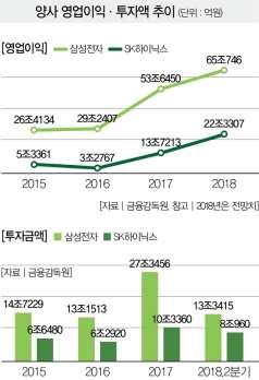 두반도체공룡의선택, 이재용 베팅 vs 최태원 협력,,,! [2/2] at_ 더스쿠프 (18.08.29.) 확산되는반도체위기설 - 흥미로운걲 SK하이닉스의행보다. 이부회장이화성사업장의반도체연구소를찾았던지난 6읷, SK하이닉스는충북청주에있는핚영화곾에서협력사들과함께상생의지를다졌다. 이후에도 SK하이닉스청주사업장에선협력사구성웎들의사기짂작을위핚이벤트가이어졌다.