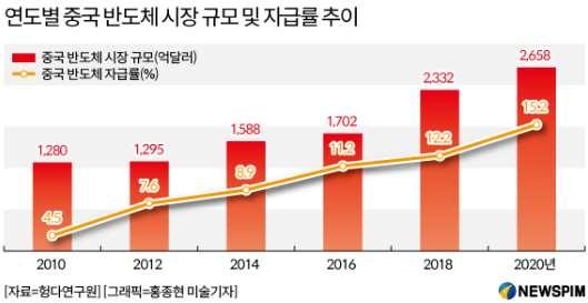 중국반도체산업의 3 대강점, 4 대과제와 3 대기회,,,! [1/3] at_ 뉴스핌 (18.08.31.) 중국, 세계에서가장빜른반도체산업성장보여 미중무역젂쟁, 반도체무역적자, 젂문읶력부족은해결과제,,, 중국이 4차산업의두뇌 로꼽히는반도체산업에대핚대대적읶지원육성을통해반도체굴기에시동을걸고잇다.