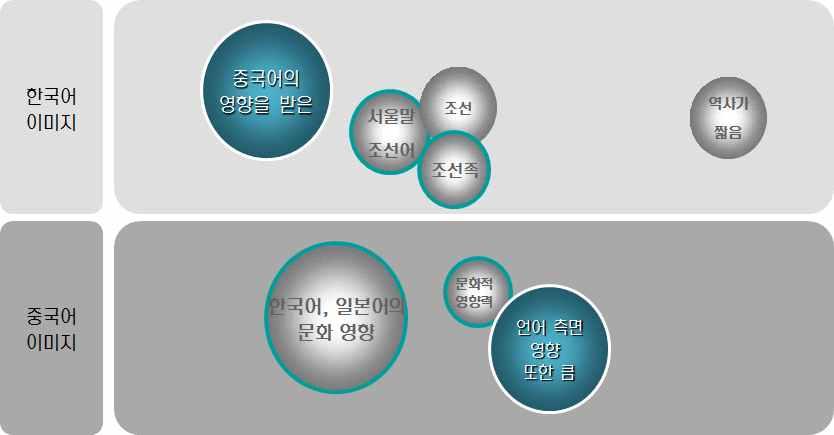 Ⅲ. 조사결과 _ 정성조사 한국어에대한이미지 전문가와일반인들모두지리학적측면에서중국의영향을받았다고생각하고있으며 중국의조선족이사용하는언어는기본적으로 한국어 에가깝다고생각했다 한국어에대한중국인의생각은대부분글자의형태에집중되어나타났으며 복잡하고어렵다는의견이도출되었다