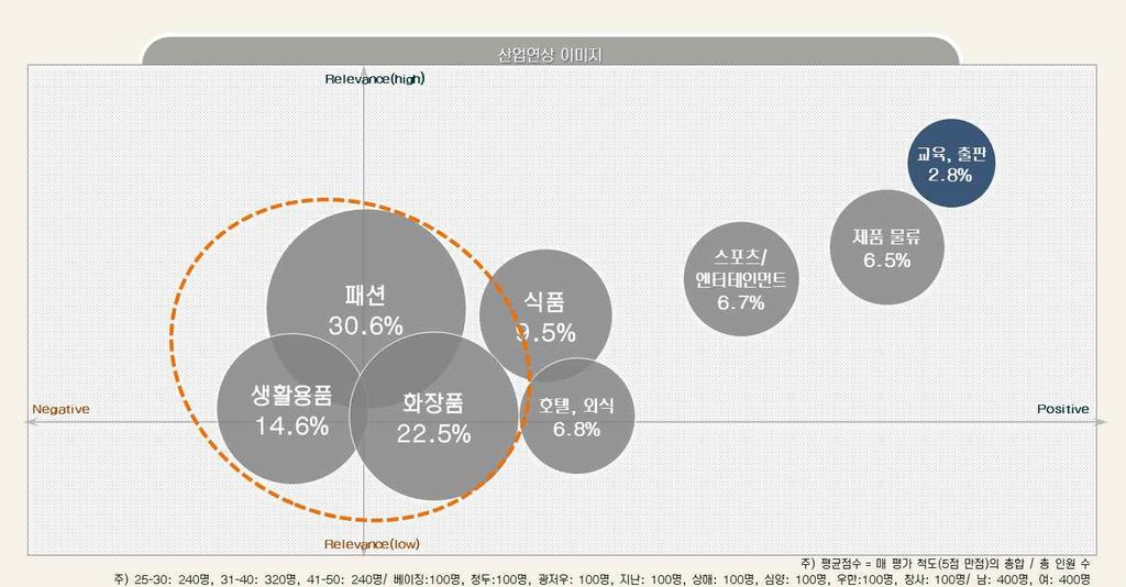 Ⅳ. 조사결과 _ 정량조사 산업연상 ( 질문 : 韩格儿 을보면어떤산업군이떠오릅니까?) 韩 과 格 로인해서 패션 화장품 생활용품 등의단어를떠올리는 것으로나타났다 순위연상키워드순위연상키워드 01 패션 (30.