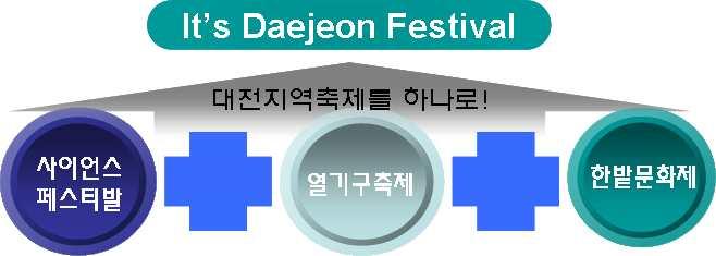 Daejeon Development Institute 대전지역축제의운영실태및발전방안 -, - - -