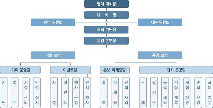 Daejeon Development Institute 대전지역축제의운영실태및발전방안 - 2006 < 그림