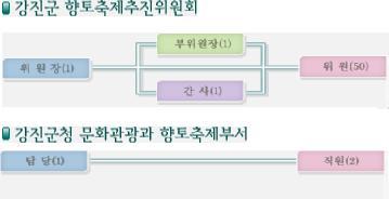 제 3 장대전지역축제현황및사례연구 < 표 Ⅲ-9> 제 11 회강진청자문화제의개요 행사명 제11회강진청자문화제 The 11th GangJin celadon Cultural Festival 기 간 2006년 10월 14일 ( 금 ) ~ 22일 ( 일 ) (9일간) 행사장