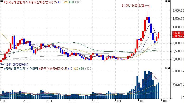 216 Outlook 악재속에서옥석가리기 IT, 소비재, 헬스케어, 통신서비스, 산업재업종강세 정책기대와실적개선에힘입어 IT 111%( 이하 21년 1~11월기준 ), 경기소비재 6%, 헬스케어 64.%, 통신서비스 %, 산업재 3%, 소재 39%, 필수소비재 34.%, 유틸리티 26% 등의업종이강세를보였다.