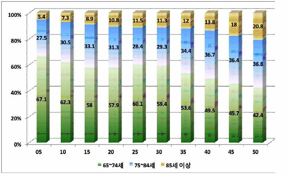 Ⅱ. 고령사회도래에따른주요변화와특성 < 그림 Ⅱ-2> 에의하면, 65세이상연령층가운데 75세 ~84세노인층인구가크게증가할것으로전망되며, 85세이상장수노인들도지속적증가추세를보이고있음. 그러나 64세 ~74세노인인구는지속적으로감소추세를보이고있음. 더구나노인인구는베이비붐세대인구 (1955~1963년출생 ) 가노인층인구로유입되면서더욱증가할것으로예상됨.