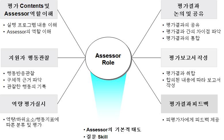 가자로참여시키는것을반드시고려해야함 외부평가자의사전교육 - 대부분의역량평가는외부평가자와내부평가자로구성됨.