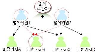 < 그림 3-22> 역량평가위원회의최종점수산출 출처 : 외교안보연구원 (2008) - 위과정을전역량에걸쳐서진행하게됨 < 그림 3-23>