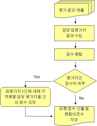 평가센터설계초기에는, 행동지표를배열하고평가자가해당사항을체크하여평가하는체크리스트방법을고려 - 설계가간단하고평정이간편함.