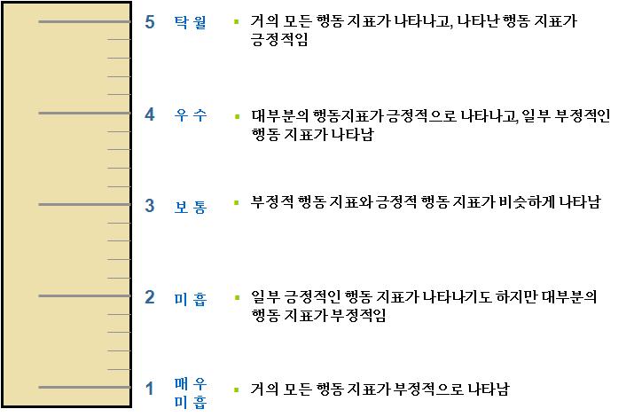 - 인터뷰가종료된후, 긍정적행동과부정적행동지표에수기한기록을참고하여표시함 - 역량평가의평정척도는 5점척도를활용함 - 긍정적행동지표가부정적행동지표보다많이표시된경우 : 4-5 점을배점 ( 차이가큰경우에는 5점을배점 ) - 긍정적행동지표가부정적행동지표와거의동일한경우 : 3점을배점 - 긍정적행동지표가부정적행동지표보다적게표시된경우 : 1-2 점을배점 (