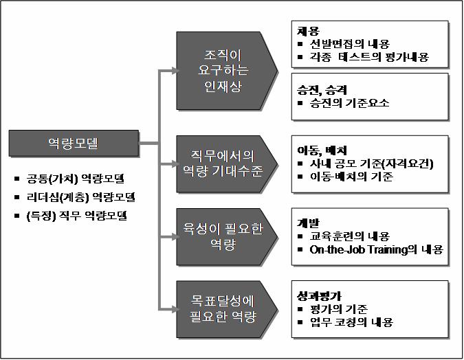 - 인적자원의기본능력향상과인재공급의부족 : 과거와는달리인적자원의교육수준이높 기때문에 ( 즉, 지식, 스킬등의기본수준은유사 ), 성과의차이는결국역량의차이때문에 기인한다고할수있고, 올바른인재 (right people) 의수요는많고, 그공급은부족하기때문 역량기반인적자원관리 - 전략적인적자원관리가강조되면서그실천방안으로역량모델 (Competency Model)