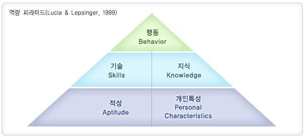 < 그림 3-8> Spencer & Spencer(1993) 의역량체계 Lucia & Lepsinger(1999) - 역량모델이인사관리전분야에효율적으로활용되기위해서관측가능한일관된준거로행동지표의중요성을주장하고, 아래의역량피라미드를개발, 그정점에행동을배치시킴 - 구체적인업무환경에서특정역량이발현 ( 행동지표 ) 되는지실례를제시 (ex.