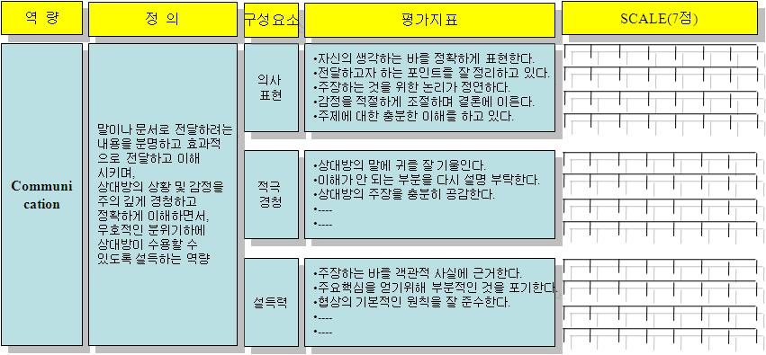 역량별구성요소및평가지표설계의예시는 < 그림 3-10> 과같음 < 그림 3-10>