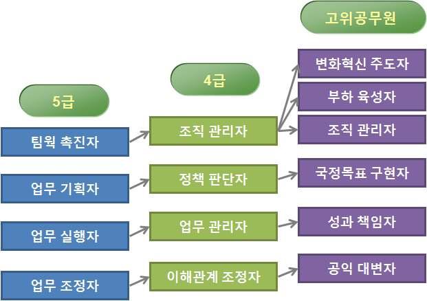 문조사를실시하고워크샵을통해직급별역할및필요역량을도출하였고설문조사를통해도출된역량의중요도분석, 중복역량통합및삭제등의과정을거쳐역량모델체계를완성하였음 - 중앙부처공무원의의견을최대한수렴하기위해감사원,