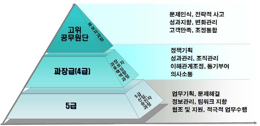 5급으로이어지는직급별역할과필요역량이상호연계될수있도록고려하였음 < 그림 3-13> 공무원의직급별역할 이와같은직급별역할에따른필요역량을체계화한직급별역량모델은다음의 < 그림 3-14> 와 같음 < 그림