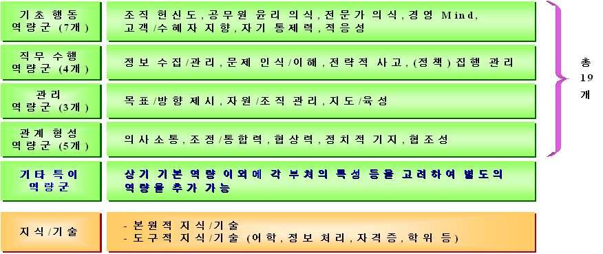 자기확신 유연성 조직헌신 일자체의즐거움정확한자기평가문장력비전창출능력상향의사소통거절에대한내성완벽주의 평정유지분노억제결단력강한자아독립심기꺼이책임지려는태도적응력변화할수있는능력인식의객관성객관성유지탄력성사업가적마인드미션지향비전임무에대한헌신 (3) 대한민국공무원표준역량사전 (