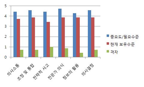 < 표 3-15> 위해평가역량의중요도 / 필요수준과현재수준 역량명중요도 / 필요수준현재보유수준격차 의사소통 4.43 3.71 0.72 조정및통합 4.57 3.86 0.