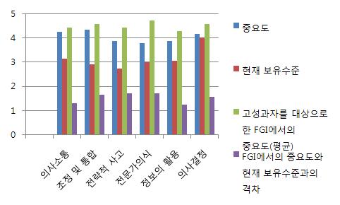 조정및통합전략적사고전문가의식정보의활용의사결정 갈등의이해와분석 4.38 2.94 균형있는해결책제시 4.25 2.88 조직의비전과목표제시 4.32 2.91 4.57 1.66 3.88 2.75 중 장기적계획마련 3.88 2.69 전문가적열정 3.69 3.13 자기학습과개발 3.88 2.87 필요정보의수집 3.88 3.13 자료의활용 3.88 3.00 우선순위의결정 4.